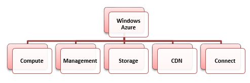 What is Azure